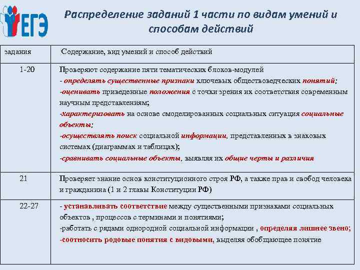 Распределение заданий 1 части по видам умений и способам действий задания Содержание, вид умений