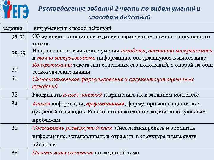 Распределение заданий 2 части по видам умений и способам действий задания 28 -31 28