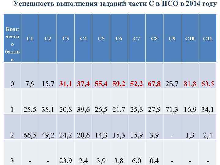 Успешность выполнения заданий части С в НСО в 2014 году Коли честв о балло