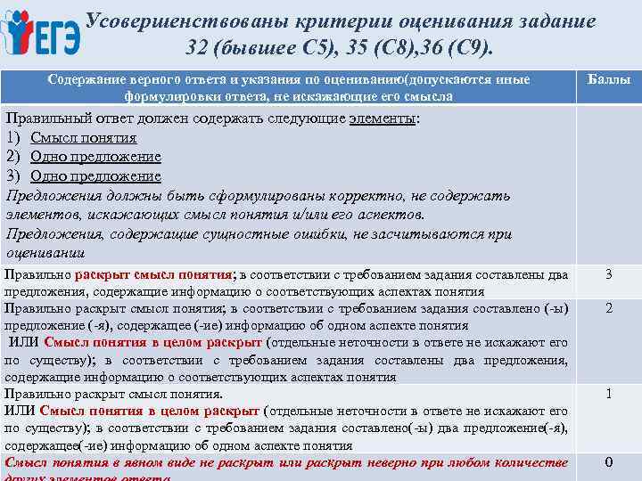 Усовершенствованы критерии оценивания задание 32 (бывшее С 5), 35 (С 8), 36 (С 9).