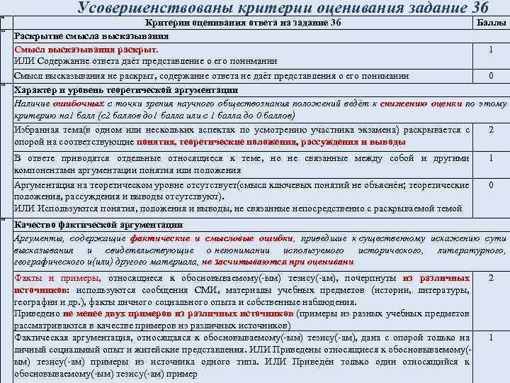 № К 1 К 2 Усовершенствованы критерии оценивания задание 36 Критерии оценивания ответа на