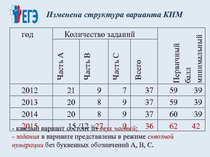 Изменена структура варианта КИМ Первичный балл минимальный Всего Часть С Часть В Количество заданий