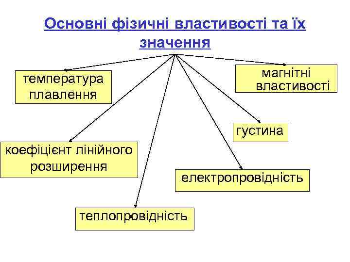 Основні фізичні властивості та їх значення магнітні властивості температура плавлення густина коефіцієнт лінійного розширення