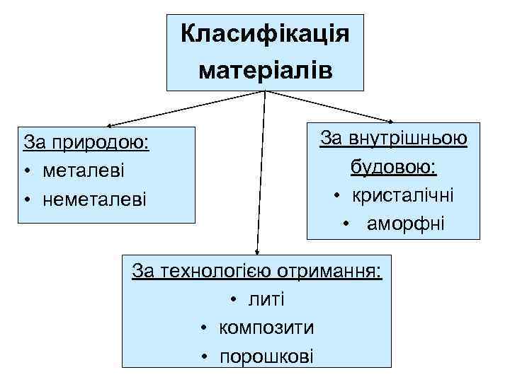 Класифікація матеріалів За природою: • металеві • неметалеві За внутрішньою будовою: • кристалічні •