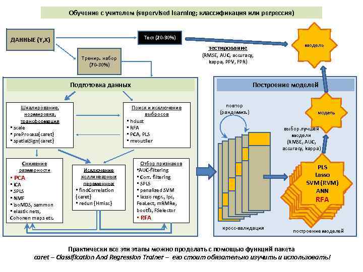 Обучение с учителем (supervised learning; классификация или регрессия) Тест (20 -30%) ДАННЫЕ (Y, X)