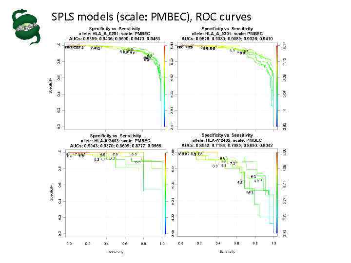 SPLS models (scale: PMBEC), ROC curves 