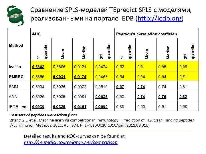 Сравнение SPLS-моделей TEpredict SPLS с моделями, реализованными на портале IEDB (http: //iedb. org) 0,