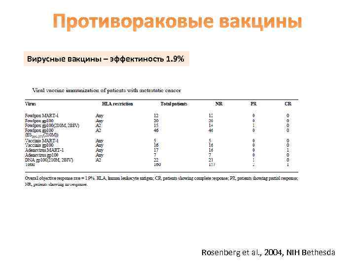 Противораковые вакцины Вирусные вакцины – эффектиность 1. 9% Rosenberg et al. , 2004, NIH