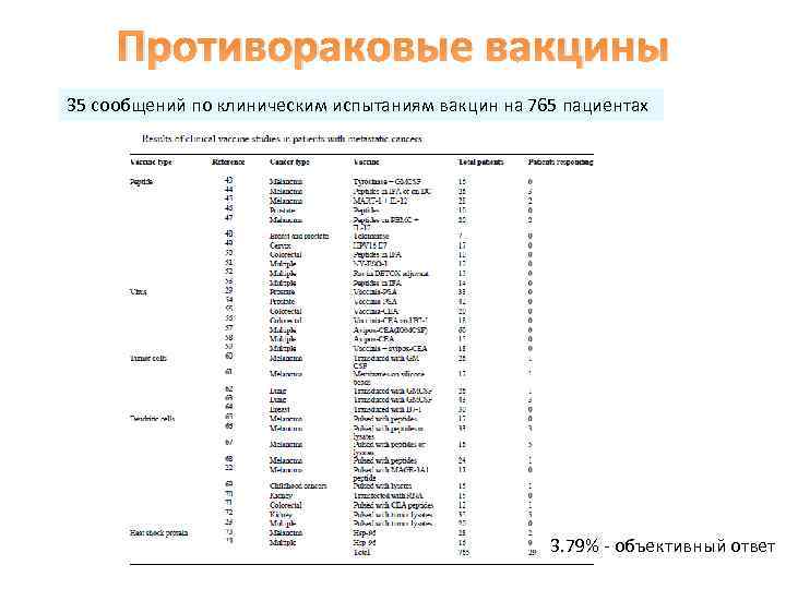 Противораковые вакцины 35 сообщений по клиническим испытаниям вакцин на 765 пациентах 3. 79% -