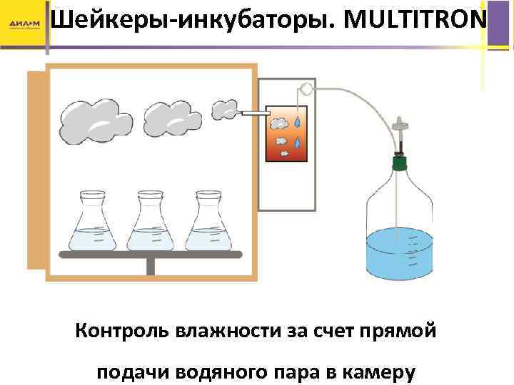 Шейкеры-инкубаторы. MULTITRON Контроль влажности за счет прямой подачи водяного пара в камеру 