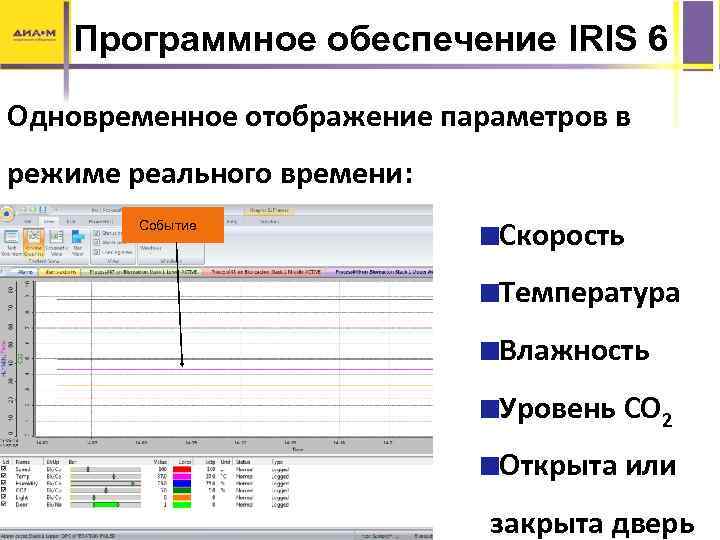Программное обеспечение IRIS 6 Одновременное отображение параметров в режиме реального времени: Событие Скорость Температура