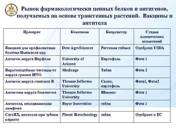 Рынок фармакологически ценных белков и антигенов, получаемых на основе трансгенных растений. Вакцины и антитела