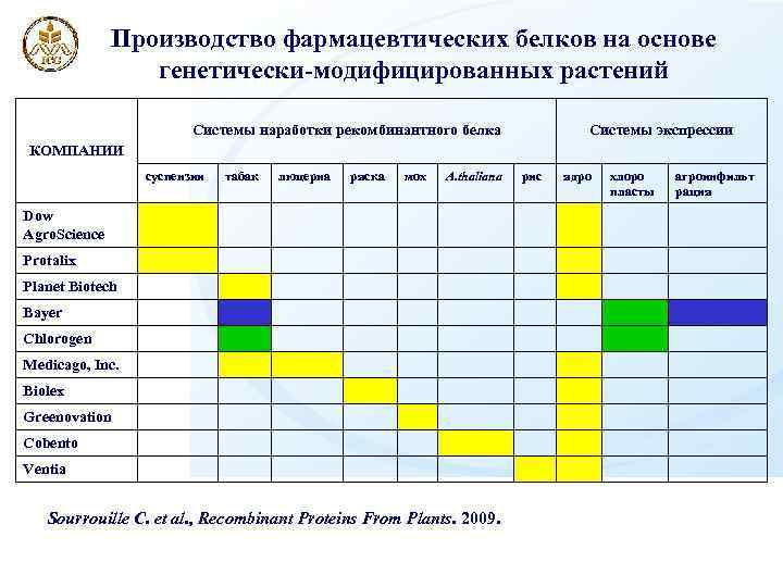 Производство фармацевтических белков на основе генетически-модифицированных растений Системы наработки рекомбинантного белка Системы экспрессии КОМПАНИИ