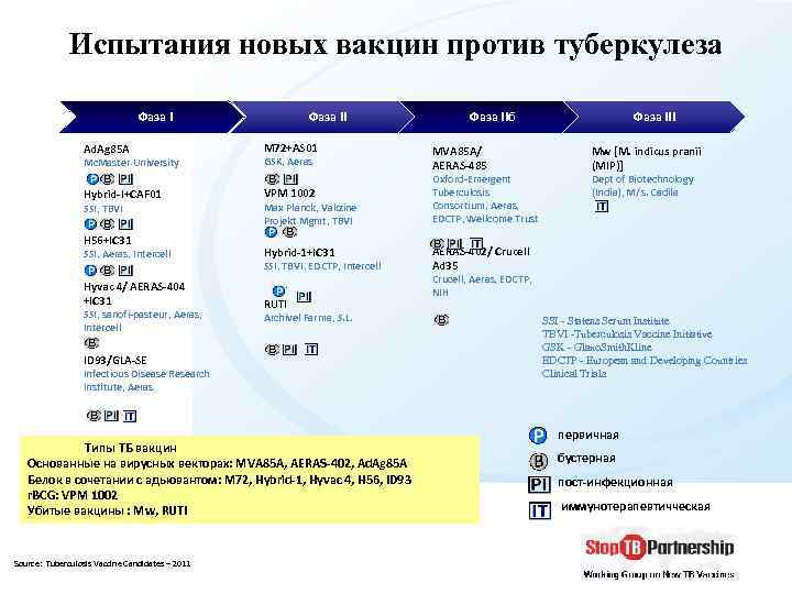 Испытания новых вакцин против туберкулеза Фаза II Ad. Ag 85 A M 72+AS 01