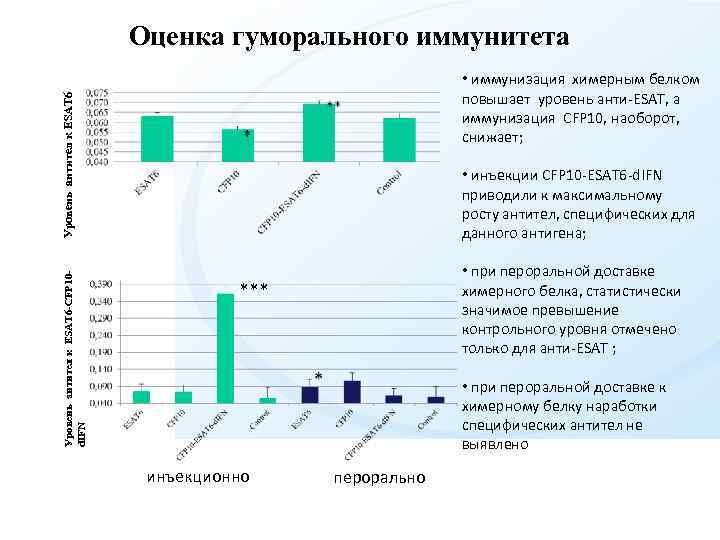Оценка гуморального иммунитета Уровень антител к ESAT 6 -CFP 10 d. IFN Уровень антител