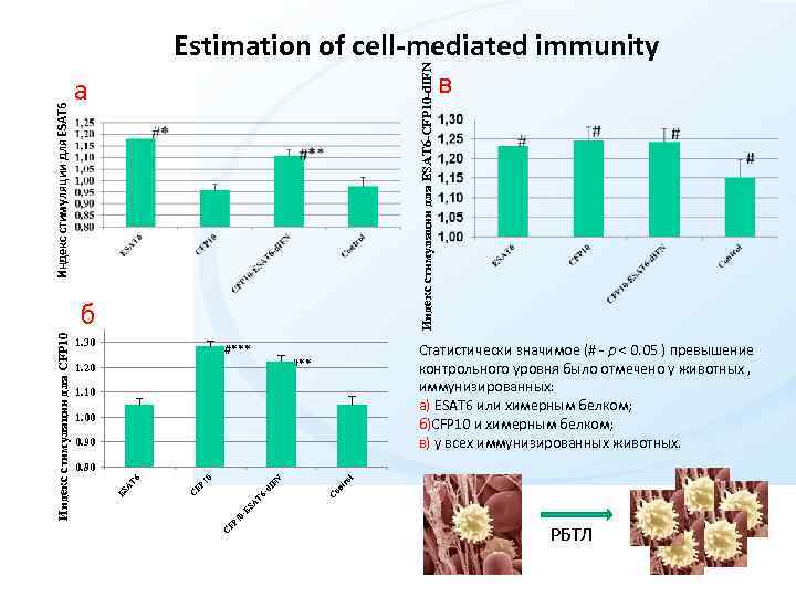Индекс стимуляции для ESAT 6 -CFP 10 -d. IFN Индекс стимуляции для ESAT 6