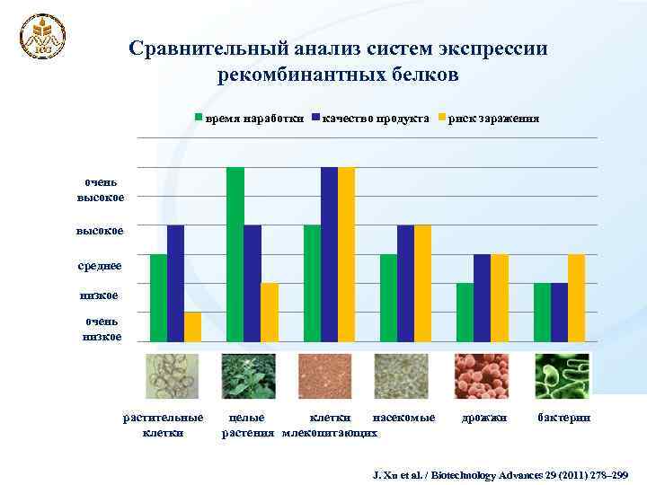 Сравнительный анализ систем экспрессии рекомбинантных белков время наработки качество продукта риск заражения очень высокое