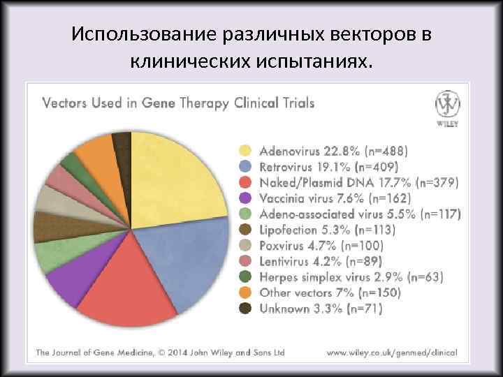 Использование различных векторов в клинических испытаниях. 