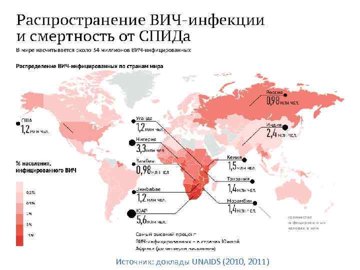 Источник: доклады UNAIDS (2010, 2011) 