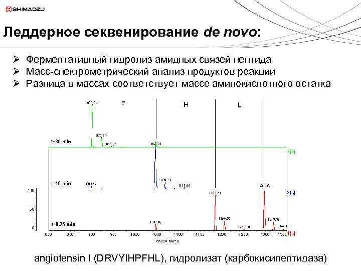 Леддерное секвенирование de novo: Ø Ферментативный гидролиз амидных связей пептида Ø Масс-спектрометрический анализ продуктов