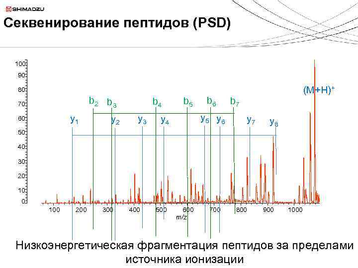 Секвенирование пептидов (PSD) 100 90 (M+H)+ 80 b 2 b 3 70 y 1