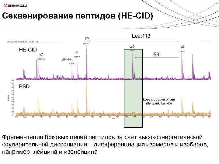 Секвенирование пептидов (HE-CID) Loss indicative of Leu (Ile would be -45) Фрагментация боковых цепей
