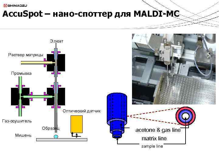 Accu. Spot – нано-споттер для MALDI-MС Элюат Раствор матрицы Промывка Оптический датчик Газ-осушитель Образец