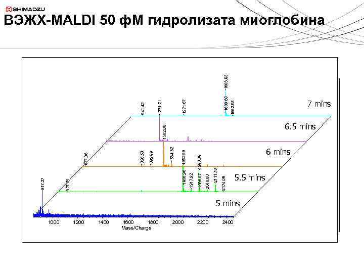 1000 1200 1400 1600 1800 Mass/Charge 2000 2200 2174. 08 1853. 99 1564. 62