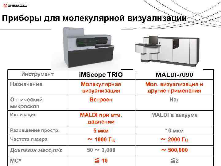 Приборы для молекулярной визуализации Инструмент i. MScope TRIO MALDI-7090 Назначение Молекулярная визуализация Мол. визуализация