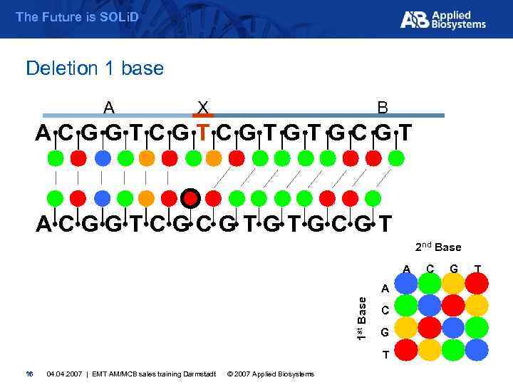 The Future is SOLi. D Deletion 1 base A X B ACGGTCGTCGTGTGCGT ACGGTCGCGTGTGCGT 2