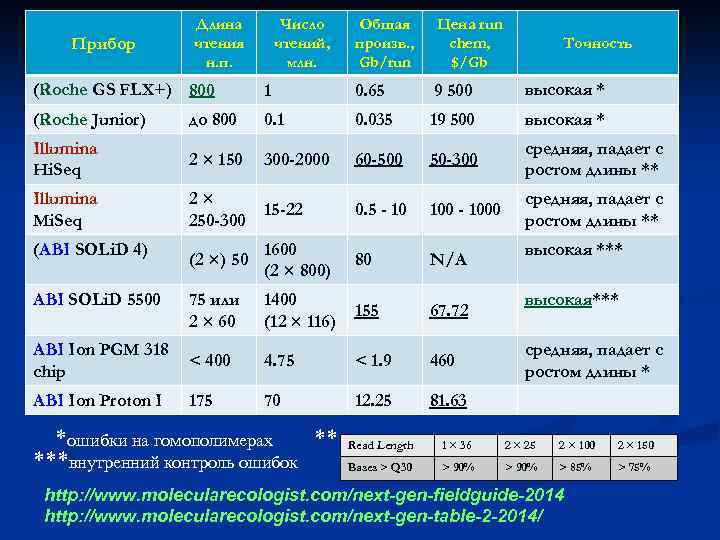 Прибор Длина чтения н. п. Число чтений, млн. Общая произв. , Gb/run Цена run