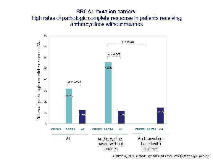 BRCA 1 mutation carriers: high rates of pathologic complete response in patients receiving anthracyclines