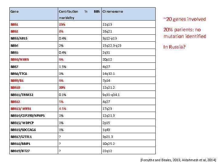 Gene Contribution in BBS Chromosome morbidity BBS 1 23% 11 q 13 BBS 2