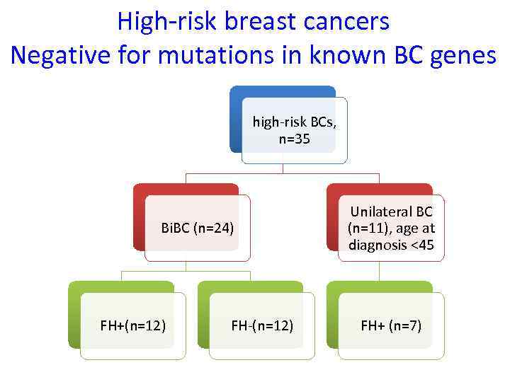 High-risk breast cancers Negative for mutations in known BC genes high-risk BCs, n=35 Bi.