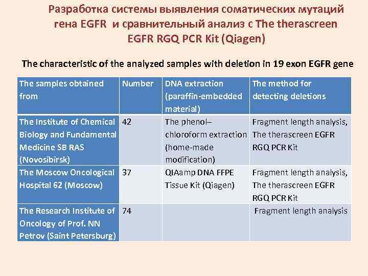 Разработка системы выявления соматических мутаций гена EGFR и сравнительный анализ с The therascreen EGFR