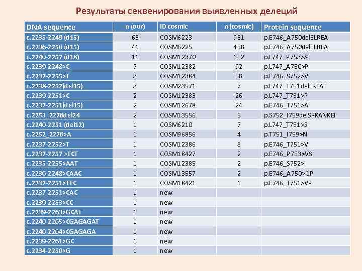 Результаты секвенирования выявленных делеций DNA sequence c. 2235 -2249 (d 15) с. 2236 -2250