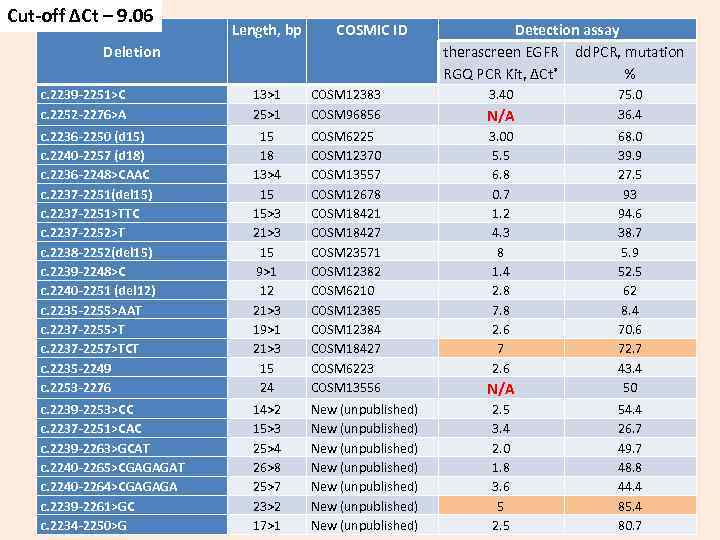 Cut-off ΔCt – 9. 06 Length, bp COSMIC ID Deletion c. 2239 -2251>C c.