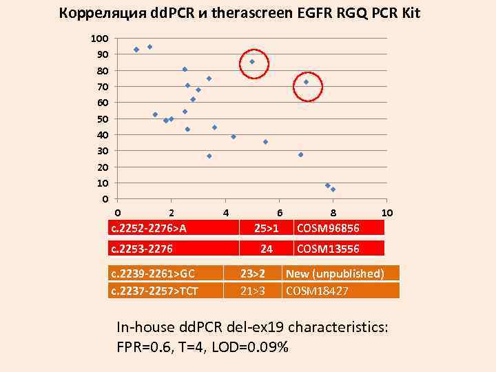 Корреляция dd. PCR и therascreen EGFR RGQ PCR Kit 100 90 80 70 60