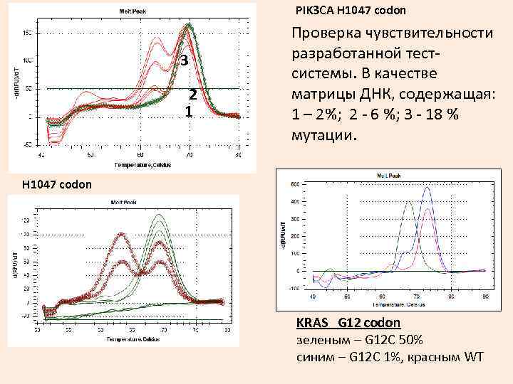 PIK 3 CA H 1047 codon 3 2 1 Проверка чувствительности разработанной тестсистемы. В