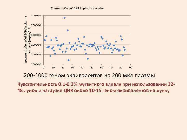 lg concentration of of DNA in plasma samples (copies/m. L) Concentration of DNA in