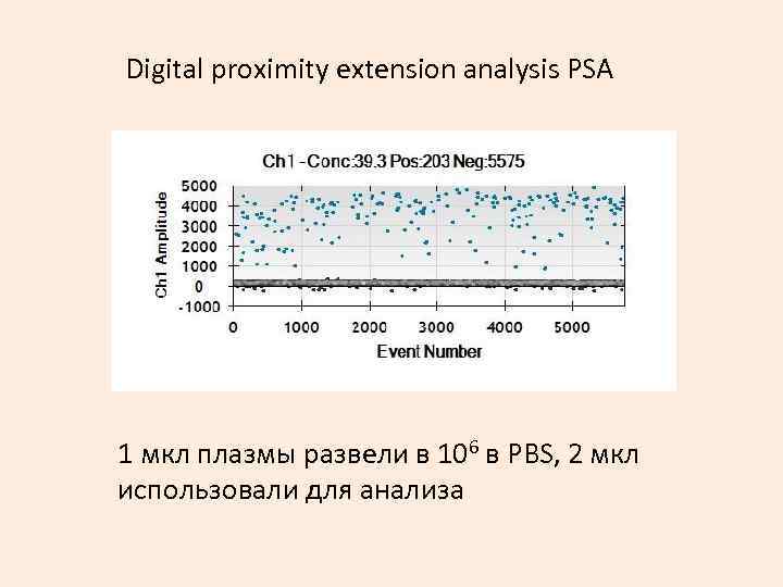 Digital proximity extension analysis PSA 1 мкл плазмы развели в 106 в PBS, 2