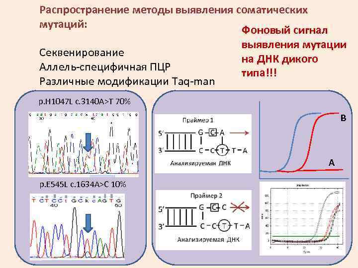 Распространение методы выявления соматических мутаций: Фоновый сигнал выявления мутации Секвенирование на ДНК дикого Аллель-специфичная