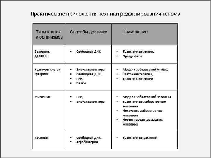 Практические приложения техники редактирования генома 