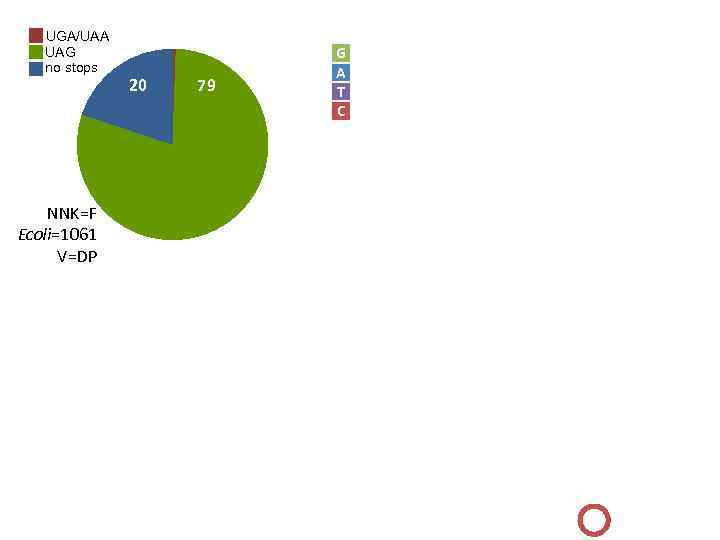 UGA/UAA UAG no stops 1 G A T C 0. 9 20 79 0.