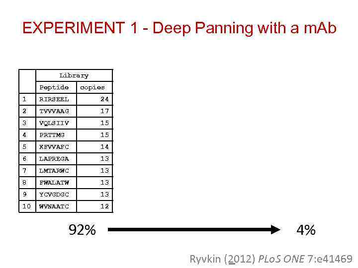 EXPERIMENT 1 - Deep Panning with a m. Ab Library Peptide Capture #1 copies