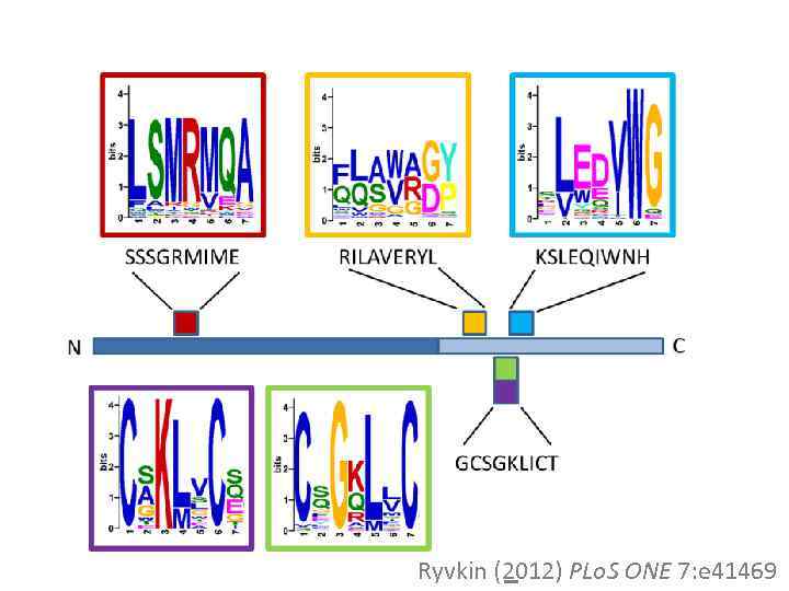 Ryvkin (2012) PLo. S ONE 7: e 41469 