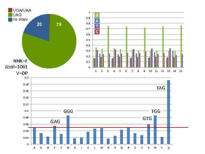 UGA/UAA UAG no stops 1 G A T C 0. 9 20 79 0.