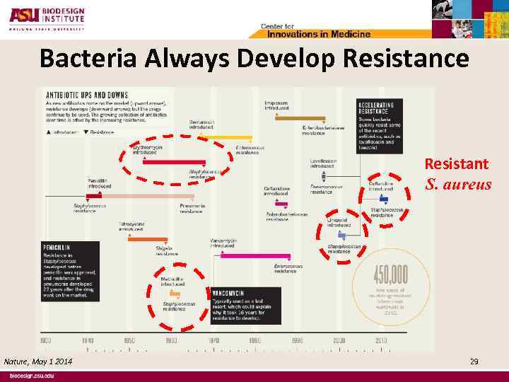 Bacteria Always Develop Resistance Resistant S. aureus Nature, May 1 2014 29 