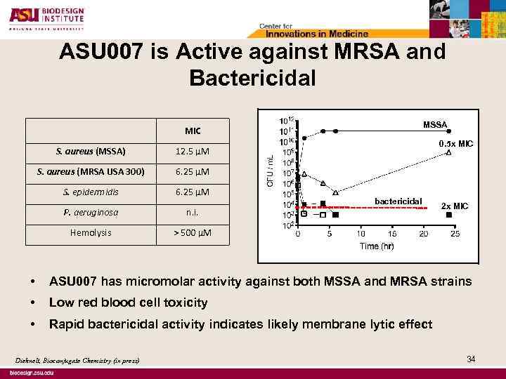 ASU 007 is Active against MRSA and Bactericidal MSSA MIC S. aureus (MSSA) S.