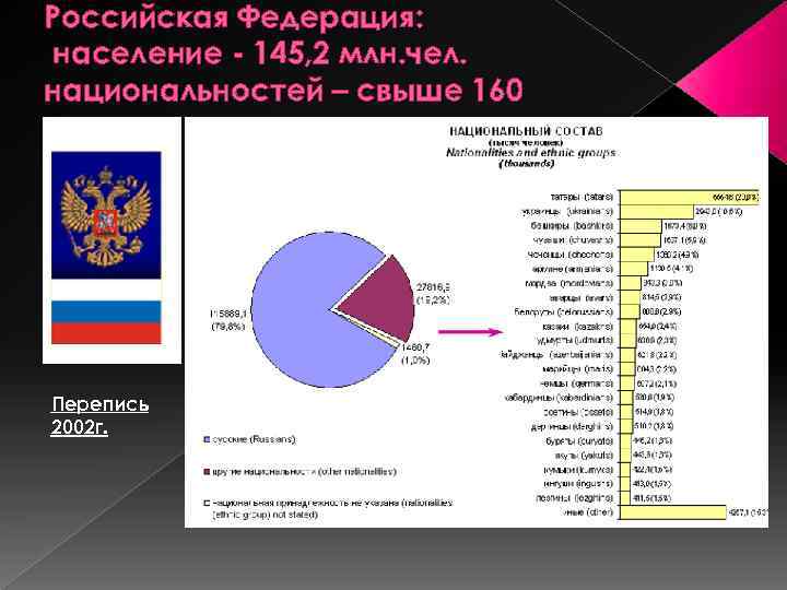 Российская Федерация: население - 145, 2 млн. чел. национальностей – свыше 160 Перепись 2002